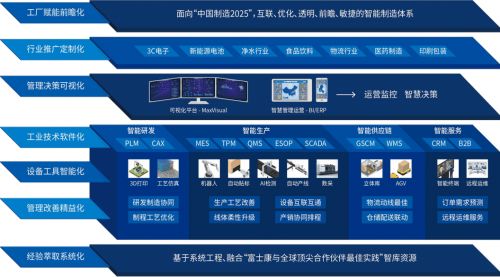 向 燈塔工廠 看齊,云智匯推動制造型企業數字化創新升級