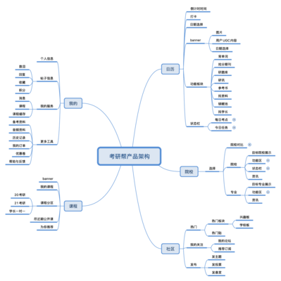 考研類(lèi)APP分析:以考蟲(chóng)、考研幫、文都網(wǎng)校為例
