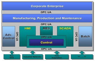 2012opc靈動(dòng)中國(guó),引領(lǐng)互操作性標(biāo)準(zhǔn)新潮流 系列研討會(huì)