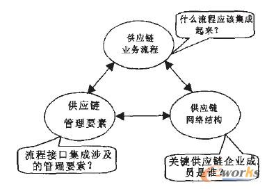 供應鏈管理的變革 業務流程重組與ERP系統整合